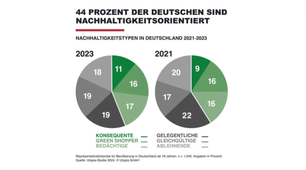 Verbraucher:innen misstrauen Green Claims - Trotz diversen aktuellen Krisen bleibt der nachhaltige Konsum in der Mitte der Gesellschaft verankert - Quelle: Utopia GmbH